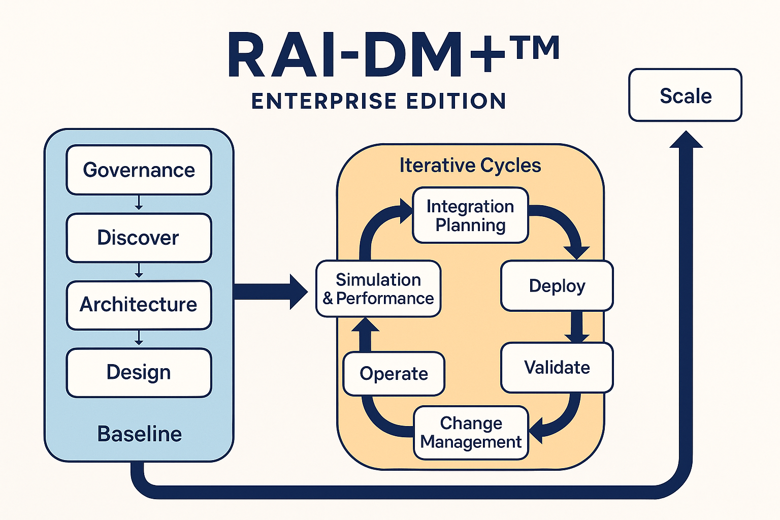 RAI-DM+™ Agile